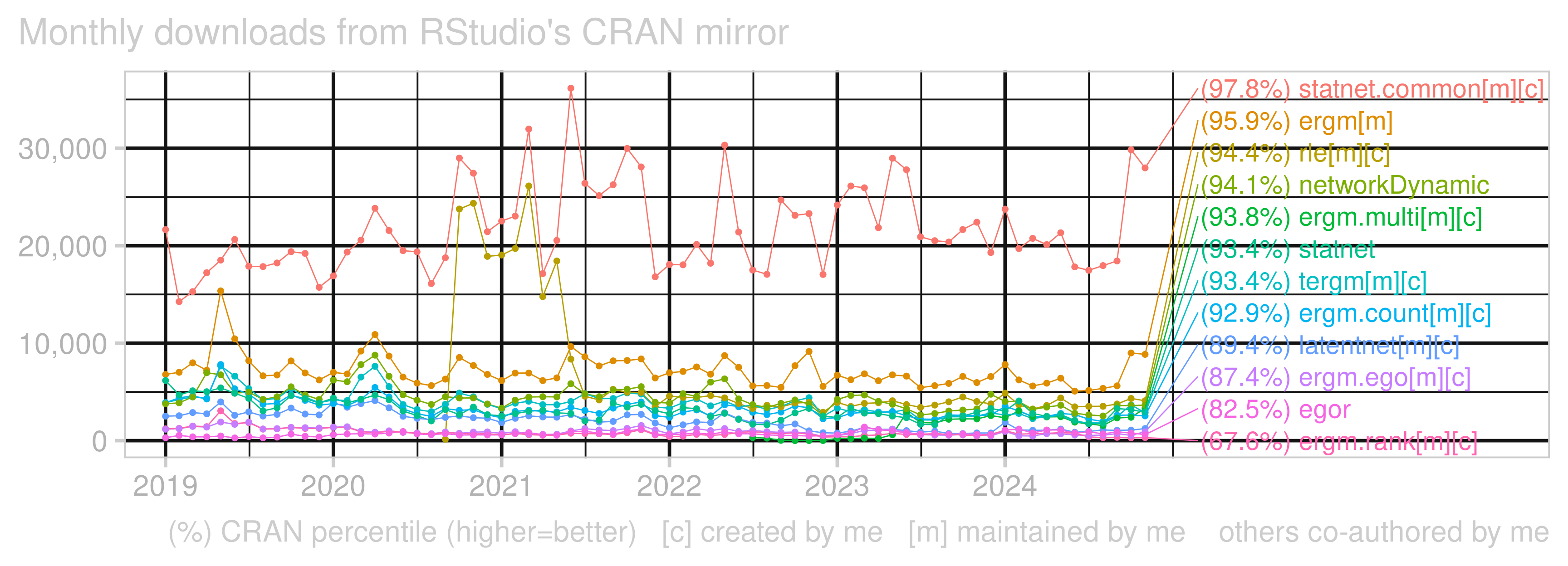 Time series chart showing monthly download counts from RStudio's CRAN mirror of R packages maintained or coauthored by me and their percentile rankings on CRAN, from January 2019 to November 2024. As of November 2024, the following are the package download statistics. Package 'statnet.common', created and maintained by me, was downloaded 27981 times, in the 98th percentile. Package 'ergm', maintained by me, was downloaded 8849 times, in the 96th percentile. Package 'rle', created and maintained by me, was downloaded 4092 times, in the 94th percentile. Package 'networkDynamic', coauthored by me, was downloaded 3644 times, in the 94th percentile. Package 'ergm.multi', created and maintained by me, was downloaded 3325 times, in the 94th percentile. Package 'statnet', coauthored by me, was downloaded 2913 times, in the 93th percentile. Package 'tergm', created and maintained by me, was downloaded 2857 times, in the 93th percentile. Package 'ergm.count', created and maintained by me, was downloaded 2538 times, in the 93th percentile. Package 'latentnet', created and maintained by me, was downloaded 1237 times, in the 89th percentile. Package 'ergm.ego', created and maintained by me, was downloaded 916 times, in the 87th percentile. Package 'egor', coauthored by me, was downloaded 617 times, in the 82th percentile. Package 'ergm.rank', created and maintained by me, was downloaded 314 times, in the 68th percentile.